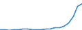 Flow: Exports / Measure: Values / Partner Country: World / Reporting Country: Spain