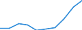 Flow: Exports / Measure: Values / Partner Country: Brazil / Reporting Country: Spain