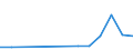 Flow: Exports / Measure: Values / Partner Country: World / Reporting Country: Portugal