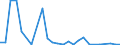 Flow: Exports / Measure: Values / Partner Country: World / Reporting Country: Estonia