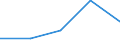 Flow: Exports / Measure: Values / Partner Country: Belgium, Luxembourg / Reporting Country: Spain