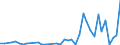 Flow: Exports / Measure: Values / Partner Country: World / Reporting Country: Denmark