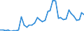 Handelsstrom: Exporte / Maßeinheit: Werte / Partnerland: World / Meldeland: Denmark