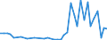 Handelsstrom: Exporte / Maßeinheit: Werte / Partnerland: World / Meldeland: Denmark