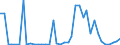 Handelsstrom: Exporte / Maßeinheit: Werte / Partnerland: World / Meldeland: Finland