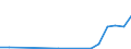 Flow: Exports / Measure: Values / Partner Country: World / Reporting Country: Slovakia