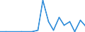 Flow: Exports / Measure: Values / Partner Country: World / Reporting Country: Poland