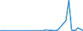 Flow: Exports / Measure: Values / Partner Country: World / Reporting Country: Turkey