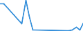 Flow: Exports / Measure: Values / Partner Country: Israel / Reporting Country: Netherlands