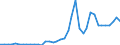 Flow: Exports / Measure: Values / Partner Country: World / Reporting Country: Japan