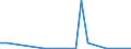 Flow: Exports / Measure: Values / Partner Country: World / Reporting Country: Latvia