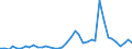 Flow: Exports / Measure: Values / Partner Country: World / Reporting Country: Netherlands