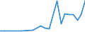 Flow: Exports / Measure: Values / Partner Country: China / Reporting Country: Estonia