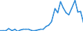 Handelsstrom: Exporte / Maßeinheit: Werte / Partnerland: World / Meldeland: Mexico