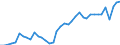 Flow: Exports / Measure: Values / Partner Country: World / Reporting Country: Netherlands