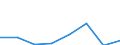 Flow: Exports / Measure: Values / Partner Country: World / Reporting Country: Sweden