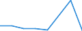 Flow: Exports / Measure: Values / Partner Country: Argentina / Reporting Country: EU 28-Extra EU