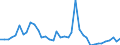 Handelsstrom: Exporte / Maßeinheit: Werte / Partnerland: World / Meldeland: United Kingdom