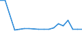 Flow: Exports / Measure: Values / Partner Country: Belgium, Luxembourg / Reporting Country: Belgium