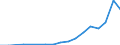 Flow: Exports / Measure: Values / Partner Country: Belgium, Luxembourg / Reporting Country: Denmark