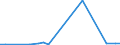 Flow: Exports / Measure: Values / Partner Country: World / Reporting Country: Australia