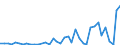 Flow: Exports / Measure: Values / Partner Country: World / Reporting Country: Denmark