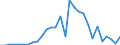 Flow: Exports / Measure: Values / Partner Country: World / Reporting Country: Lithuania