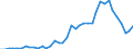 Flow: Exports / Measure: Values / Partner Country: World / Reporting Country: Spain