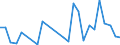 Flow: Exports / Measure: Values / Partner Country: World / Reporting Country: Estonia