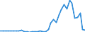 Handelsstrom: Exporte / Maßeinheit: Werte / Partnerland: World / Meldeland: Germany