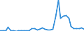 Flow: Exports / Measure: Values / Partner Country: World / Reporting Country: Spain