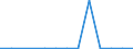 Flow: Exports / Measure: Values / Partner Country: World / Reporting Country: Austria