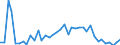 Handelsstrom: Exporte / Maßeinheit: Werte / Partnerland: World / Meldeland: Switzerland incl. Liechtenstein