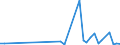 Flow: Exports / Measure: Values / Partner Country: World / Reporting Country: Denmark