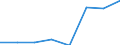 Flow: Exports / Measure: Values / Partner Country: World / Reporting Country: EU 28-Extra EU