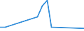 Flow: Exports / Measure: Values / Partner Country: World / Reporting Country: Israel