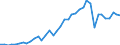 Flow: Exports / Measure: Values / Partner Country: World / Reporting Country: Japan