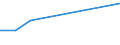 Flow: Exports / Measure: Values / Partner Country: United Kingdom / Reporting Country: Australia