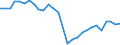 Flow: Exports / Measure: Values / Partner Country: World / Reporting Country: Israel