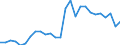 Handelsstrom: Exporte / Maßeinheit: Werte / Partnerland: World / Meldeland: Austria