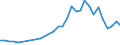 Handelsstrom: Exporte / Maßeinheit: Werte / Partnerland: World / Meldeland: Belgium