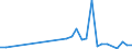 Handelsstrom: Exporte / Maßeinheit: Werte / Partnerland: World / Meldeland: Latvia