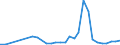 Flow: Exports / Measure: Values / Partner Country: World / Reporting Country: Poland