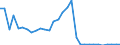 Flow: Exports / Measure: Values / Partner Country: World / Reporting Country: Czech Rep.