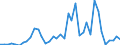 Flow: Exports / Measure: Values / Partner Country: World / Reporting Country: Netherlands