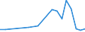 Flow: Exports / Measure: Values / Partner Country: World / Reporting Country: Denmark