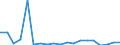 Flow: Exports / Measure: Values / Partner Country: World / Reporting Country: Sweden