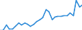 Flow: Exports / Measure: Values / Partner Country: World / Reporting Country: Belgium