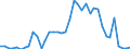 Flow: Exports / Measure: Values / Partner Country: World / Reporting Country: Denmark