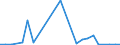 Flow: Exports / Measure: Values / Partner Country: World / Reporting Country: Estonia